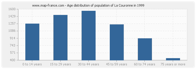 Age distribution of population of La Couronne in 1999